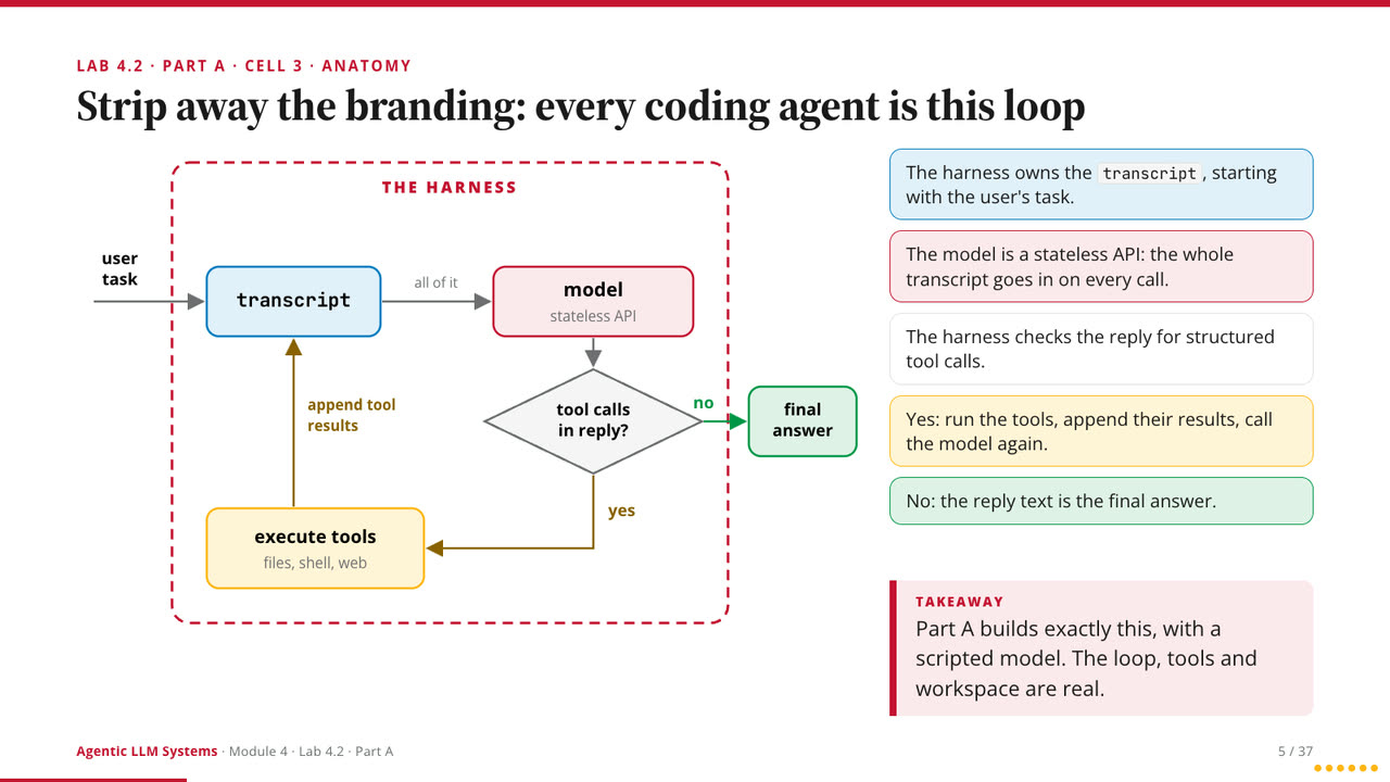 Lab 4.2: every coding agent reduced to the loop it shares