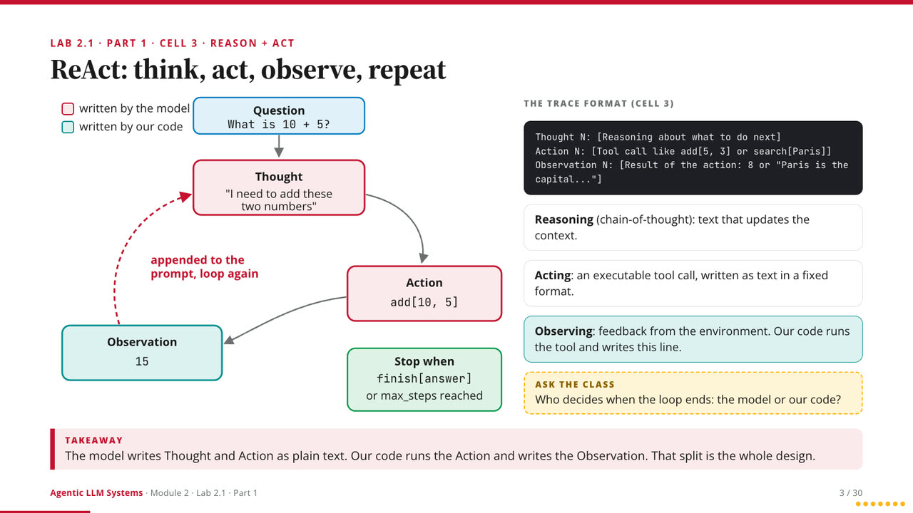 The ReAct loop from Lab 2.1, separating what the model writes from what our code writes